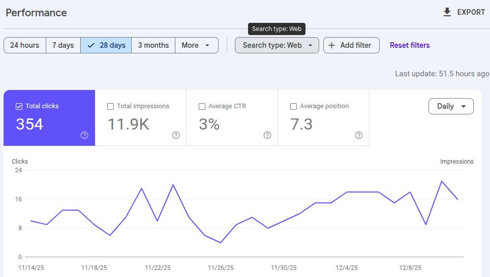 Google Search Console Dashboard showing SEO results with 354 clicks and 11,900 impressions